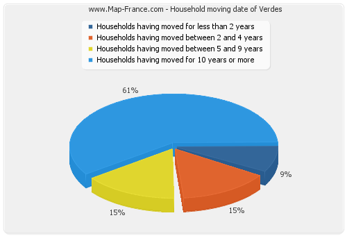 Household moving date of Verdes