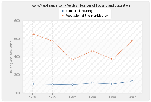 Verdes : Number of housing and population
