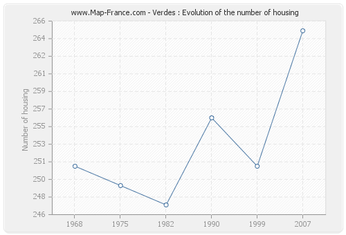 Verdes : Evolution of the number of housing