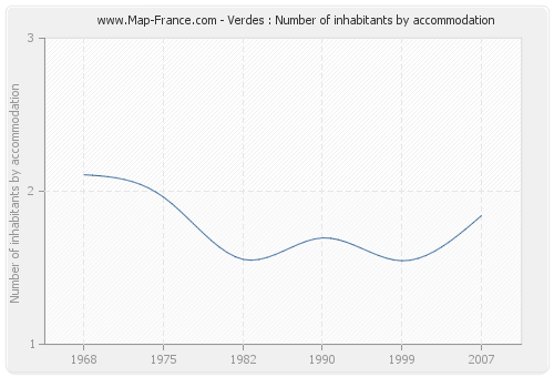 Verdes : Number of inhabitants by accommodation