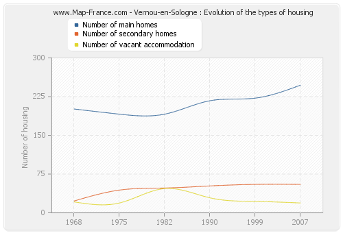 Vernou-en-Sologne : Evolution of the types of housing