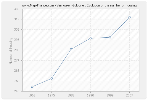 Vernou-en-Sologne : Evolution of the number of housing