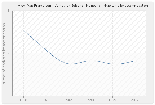Vernou-en-Sologne : Number of inhabitants by accommodation