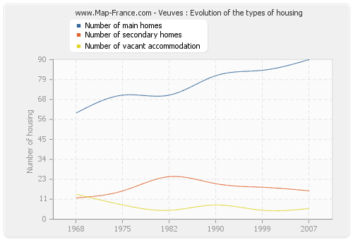 Veuves : Evolution of the types of housing