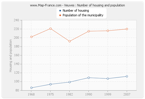 Veuves : Number of housing and population
