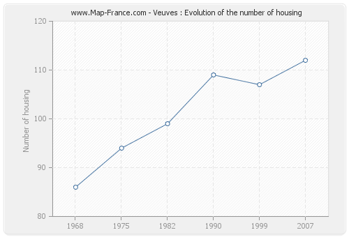 Veuves : Evolution of the number of housing