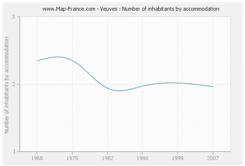 Veuves : Number of inhabitants by accommodation