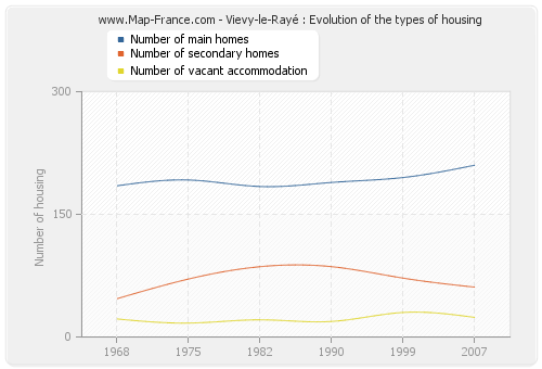 Vievy-le-Rayé : Evolution of the types of housing