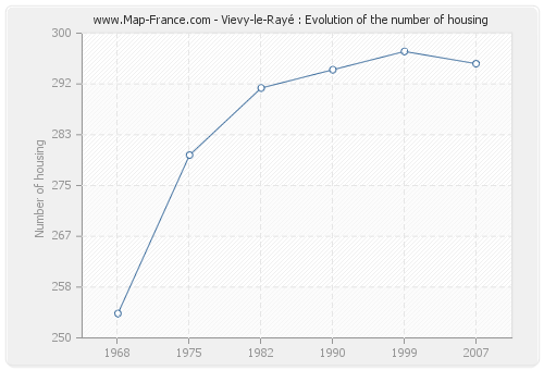 Vievy-le-Rayé : Evolution of the number of housing