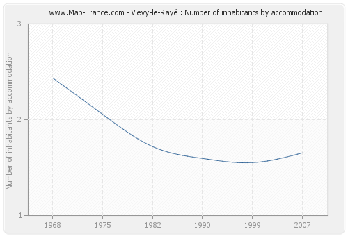 Vievy-le-Rayé : Number of inhabitants by accommodation