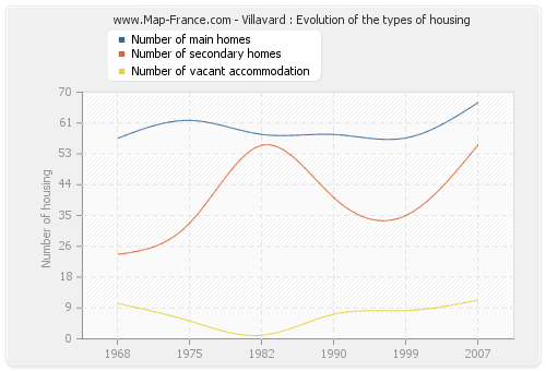 Villavard : Evolution of the types of housing