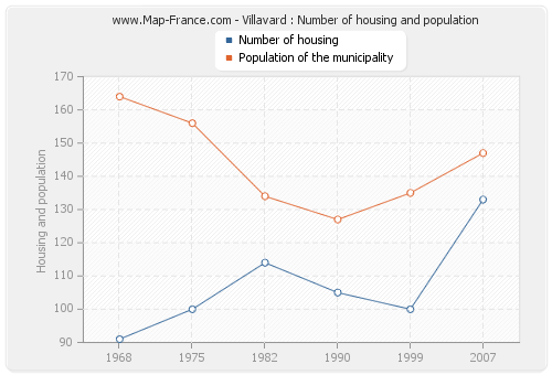 Villavard : Number of housing and population