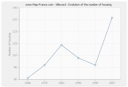 Villavard : Evolution of the number of housing