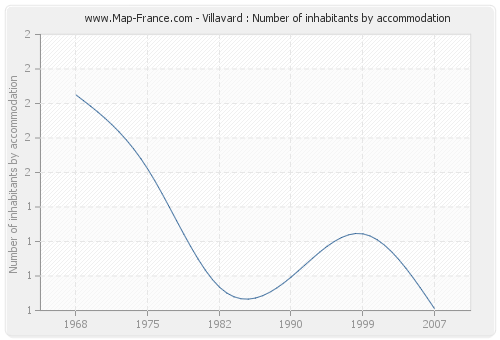 Villavard : Number of inhabitants by accommodation