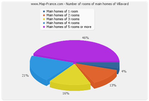 Number of rooms of main homes of Villavard