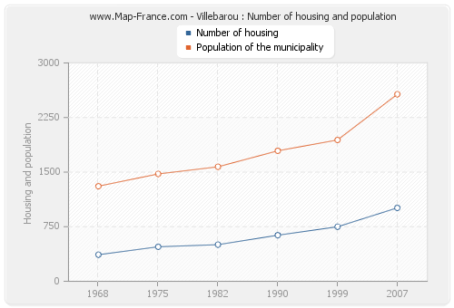 Villebarou : Number of housing and population