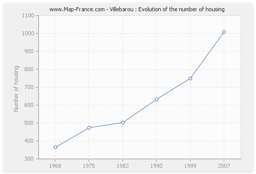 Villebarou : Evolution of the number of housing