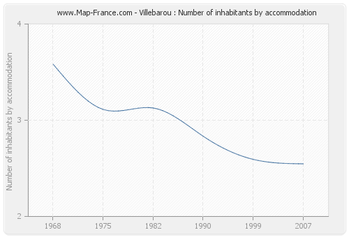 Villebarou : Number of inhabitants by accommodation