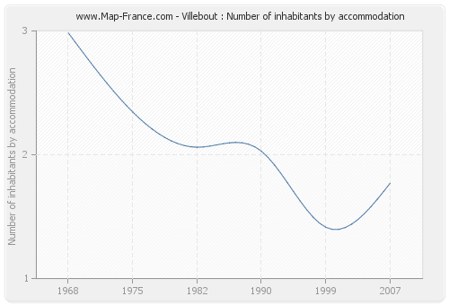 Villebout : Number of inhabitants by accommodation