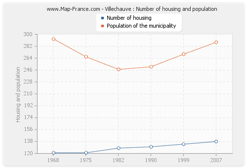 Villechauve : Number of housing and population