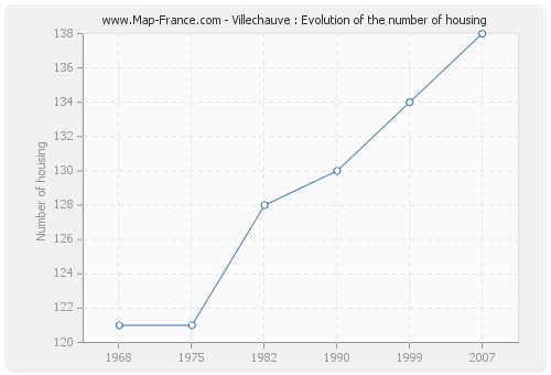 Villechauve : Evolution of the number of housing