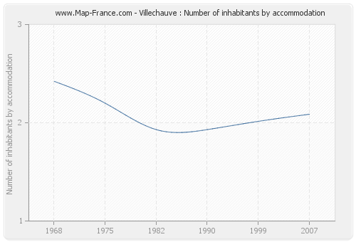 Villechauve : Number of inhabitants by accommodation