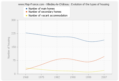 Villedieu-le-Château : Evolution of the types of housing