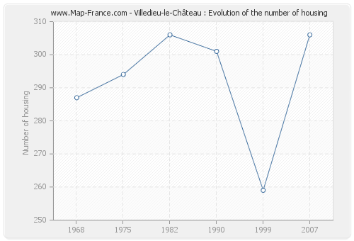 Villedieu-le-Château : Evolution of the number of housing