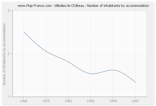 Villedieu-le-Château : Number of inhabitants by accommodation