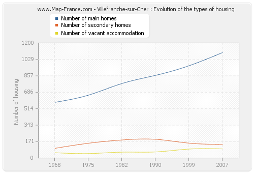 Villefranche-sur-Cher : Evolution of the types of housing