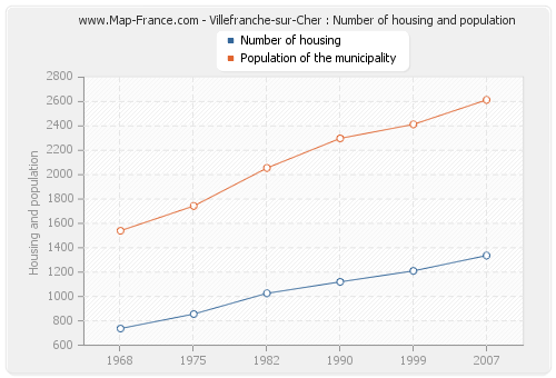Villefranche-sur-Cher : Number of housing and population