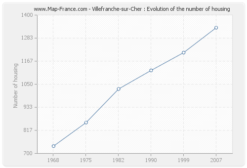 Villefranche-sur-Cher : Evolution of the number of housing