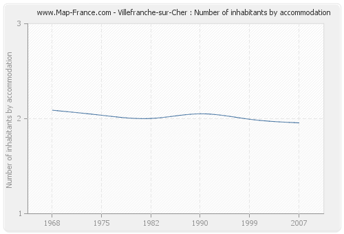 Villefranche-sur-Cher : Number of inhabitants by accommodation