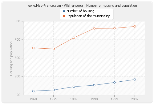 Villefrancœur : Number of housing and population