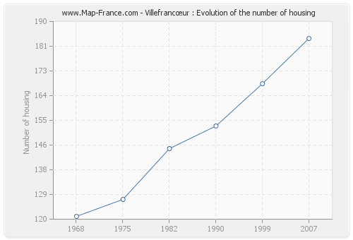 Villefrancœur : Evolution of the number of housing