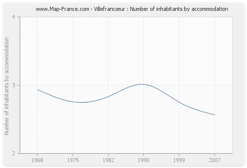 Villefrancœur : Number of inhabitants by accommodation