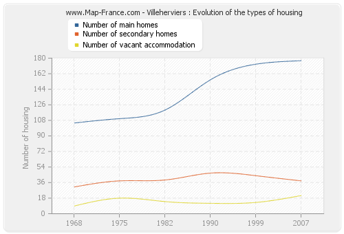 Villeherviers : Evolution of the types of housing