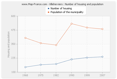Villeherviers : Number of housing and population