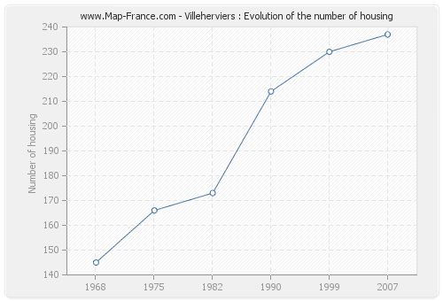 Villeherviers : Evolution of the number of housing