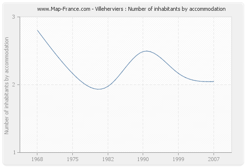 Villeherviers : Number of inhabitants by accommodation