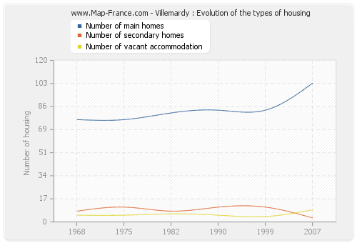 Villemardy : Evolution of the types of housing