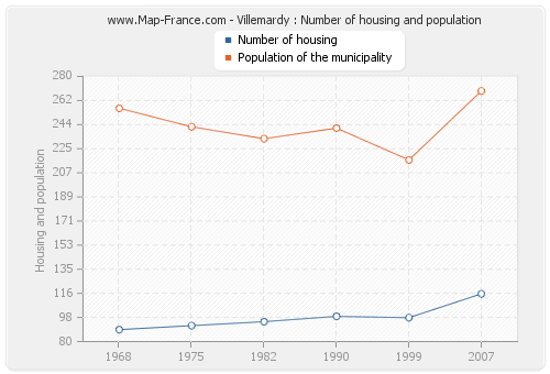 Villemardy : Number of housing and population