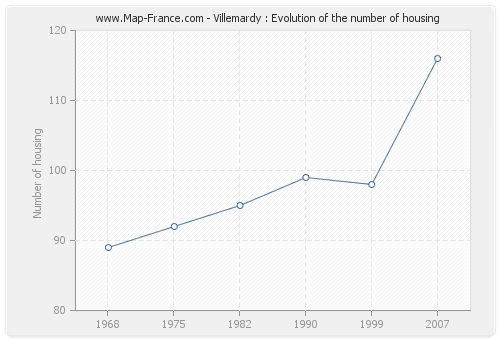 Villemardy : Evolution of the number of housing