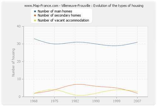 Villeneuve-Frouville : Evolution of the types of housing