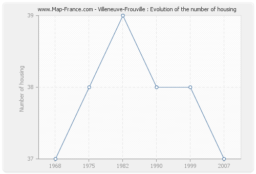Villeneuve-Frouville : Evolution of the number of housing