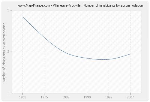 Villeneuve-Frouville : Number of inhabitants by accommodation