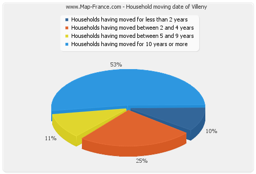 Household moving date of Villeny