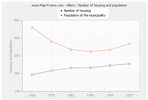 Villeny : Number of housing and population