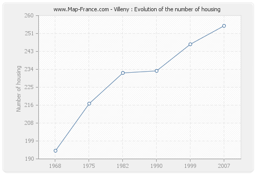 Villeny : Evolution of the number of housing
