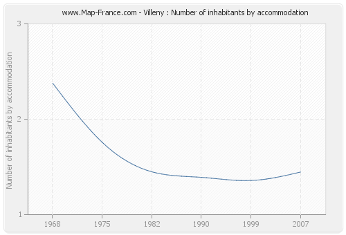 Villeny : Number of inhabitants by accommodation
